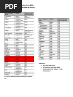 Chronological Summary of the Bible (TABULATED) | Book Of ...