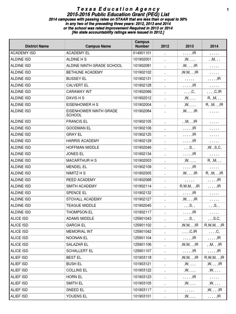 Public Education Grant List States Of The Gulf Coast Of The United States Texas