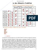 Influence Des Éléments D'addition PDF