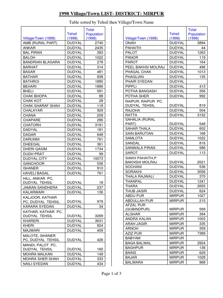 Village List Mirpur AJK PDF