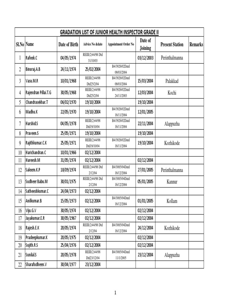 Gradation List JHIII
