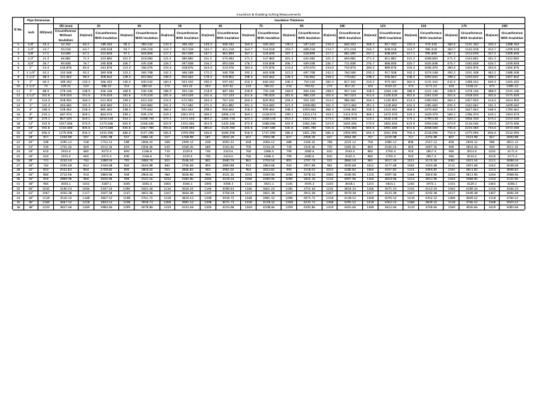 Circumference of Pipe For Insulation | PDF | Thermal Insulation | Pipe ...