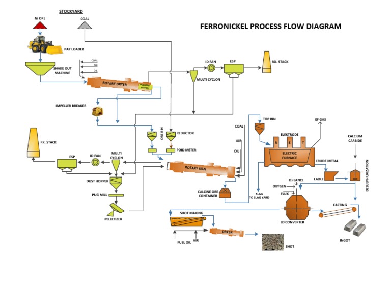 Ferronickel Production Process Flow | PDF