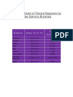 Linear Coefficient of Thermal Expansion Table