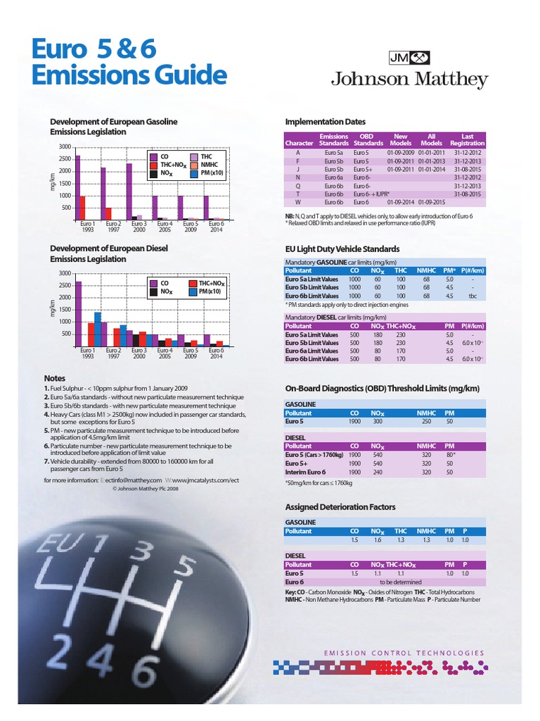 Euro 5 & 6 Emissions Guide: Development of European Gasoline Emissions ...