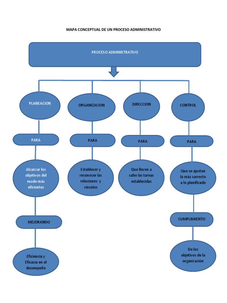Mapa Conceptual de Un Proceso Administrativo