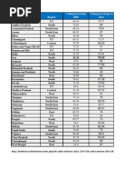 State Region Voting Percentage 2009 Voting Percentage in 2014