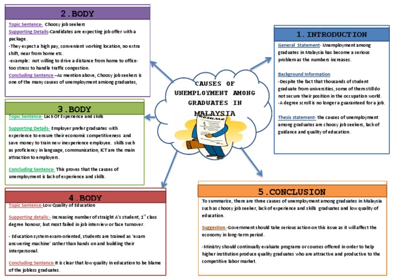 Mind Map Unemployment Pdf