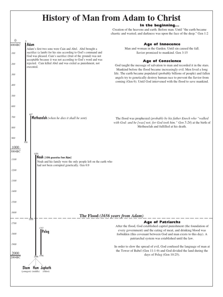 Condensed Timeline | Cain And Abel | Adam