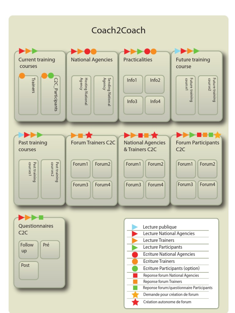 Coach2Coach Training Overview and Resources | PDF