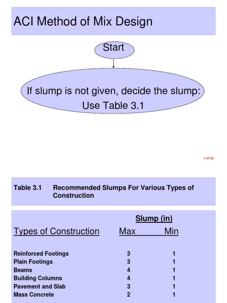 ACI Method of Mix Design | PDF