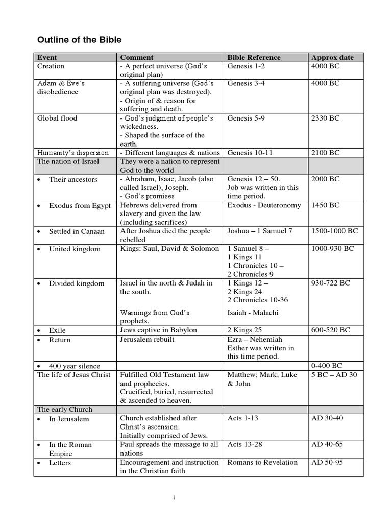 Outline of The Bible