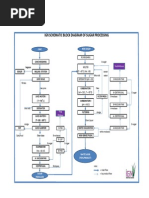 Sugar Manufacturing Process Flow Diagram | PDF | Cogeneration | Sugarcane