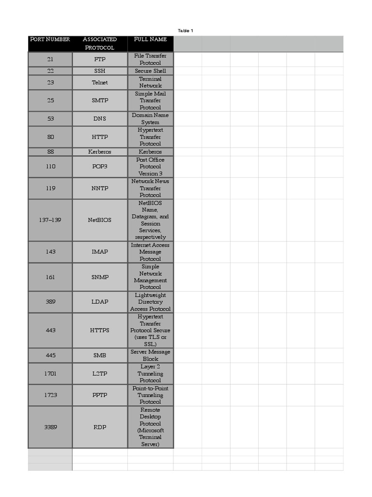 Networking Port Numbers | PDF