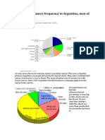 Pie Chart for Cancer Frequency in Argentina