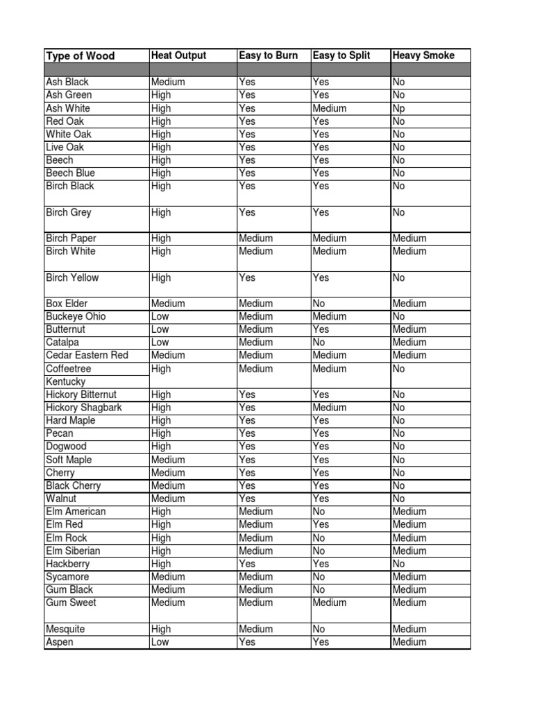 Wood Burning Characteristics PDF Plant Life Form Trees