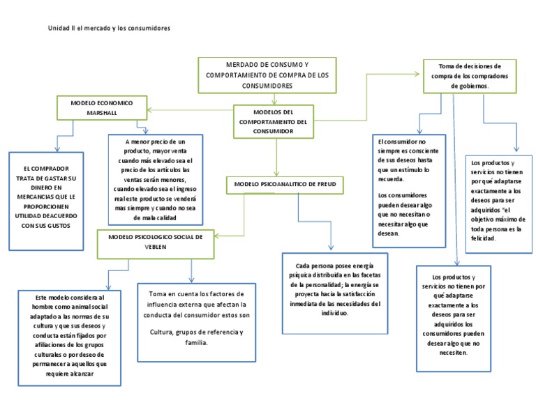 Mapa Conceptual Unidad IIMERCADO de CONSUMO