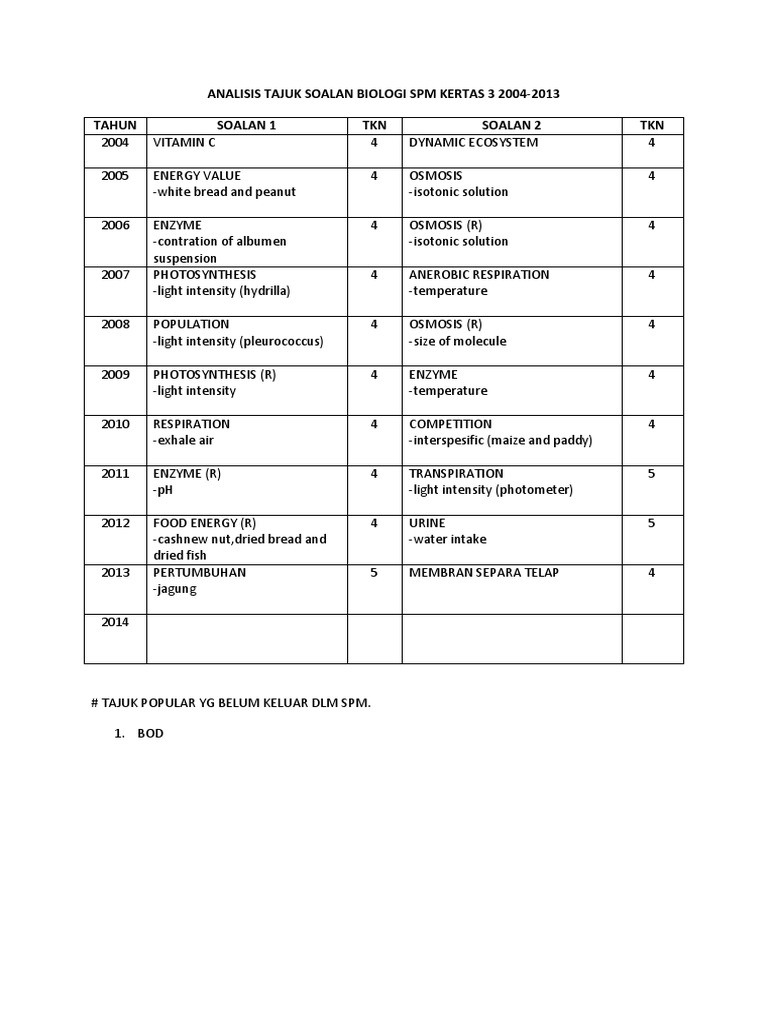 Analisis Tajuk Soalan Biologi Spm Kertas 3 2004