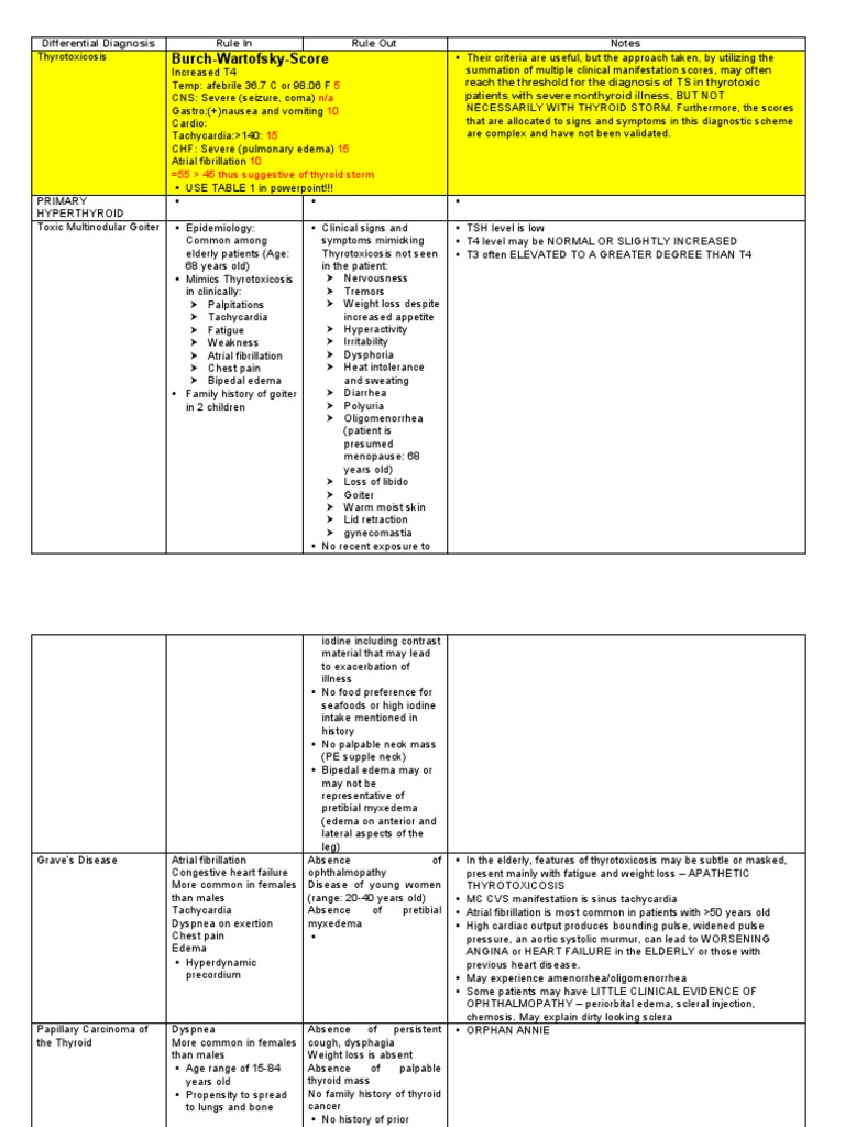 CPC 7 Differentials PDF Hyperthyroidism Thyroid