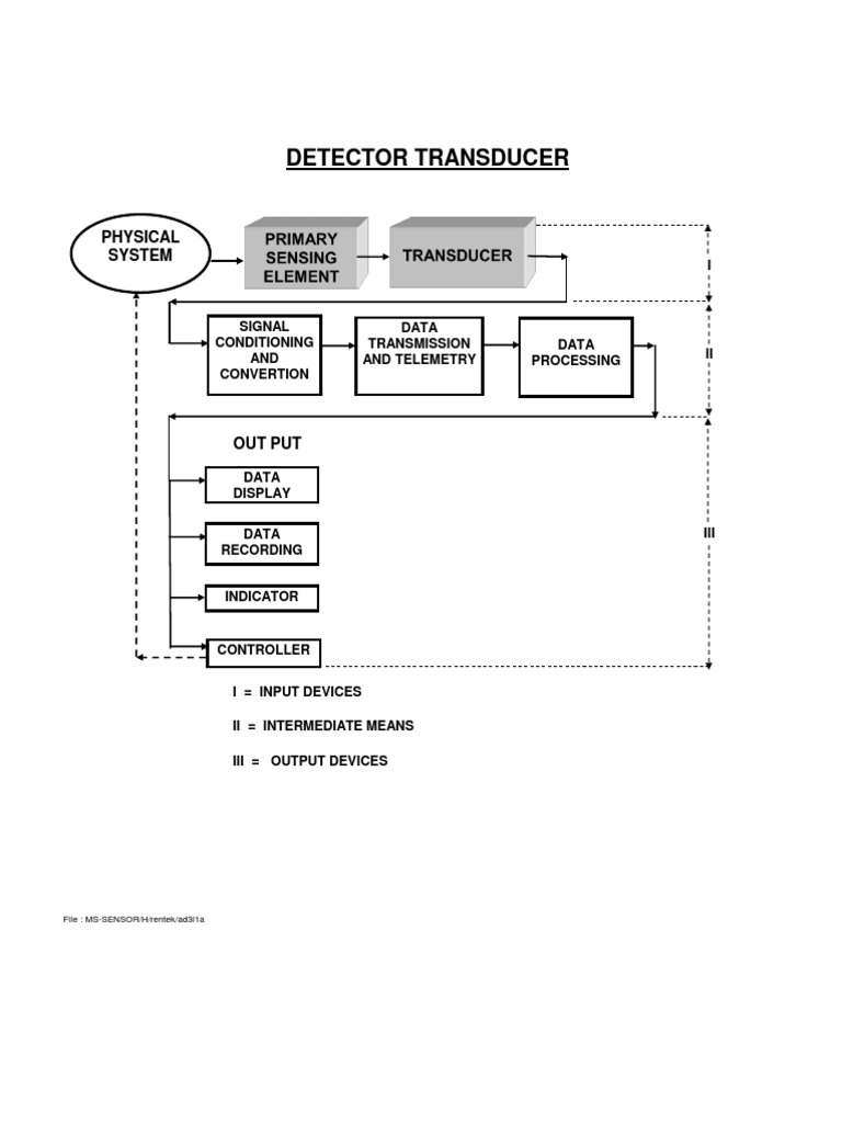 Smart Sensor System Block Diagram | PDF
