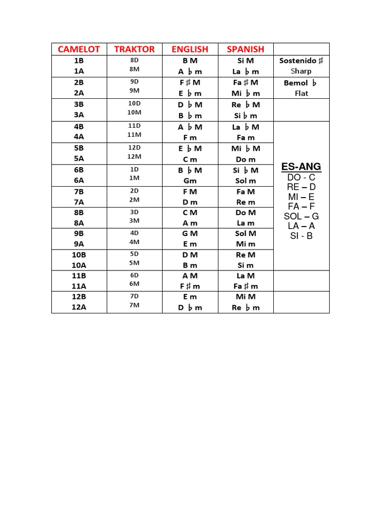 Camelot Traktor Chords Guide | PDF
