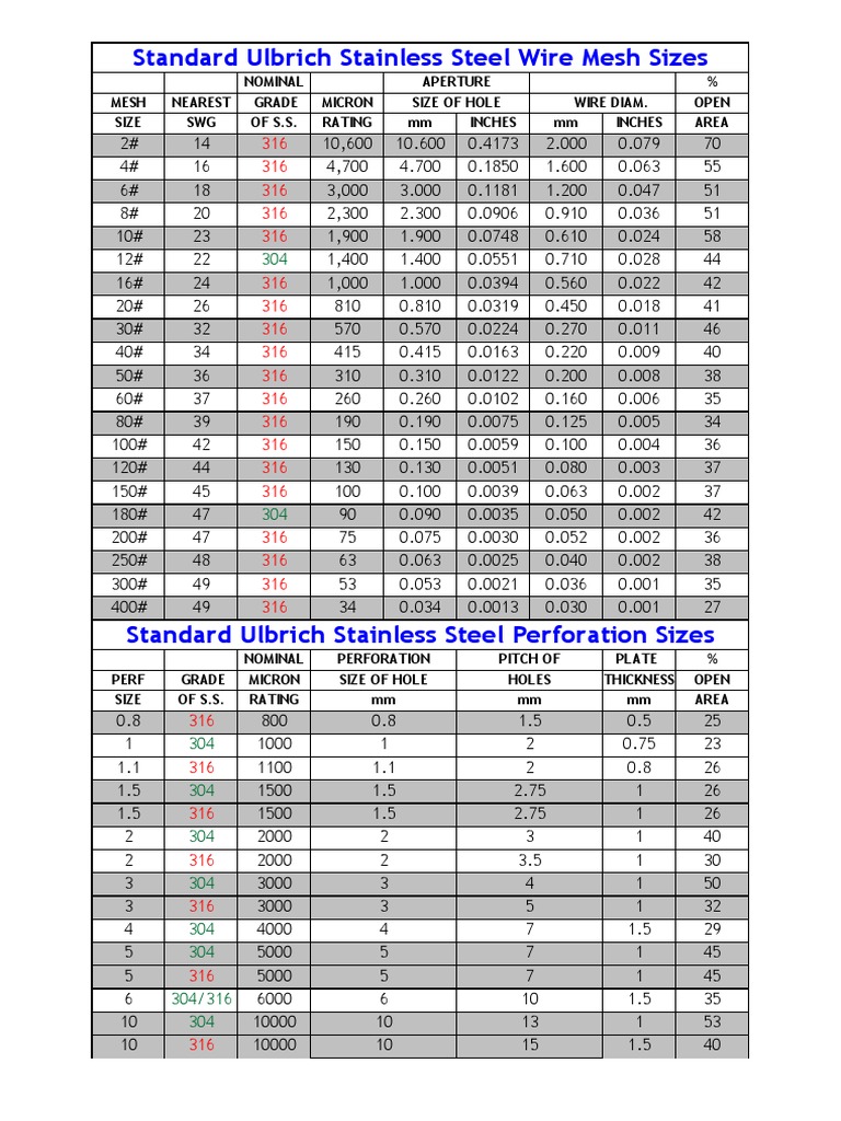 Stainless Steel Wire Mesh Size Chart | PDF