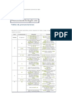 Tablas de Pronunciaciones Ingles