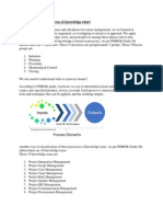 Project Management Areas of Knowledge Chart