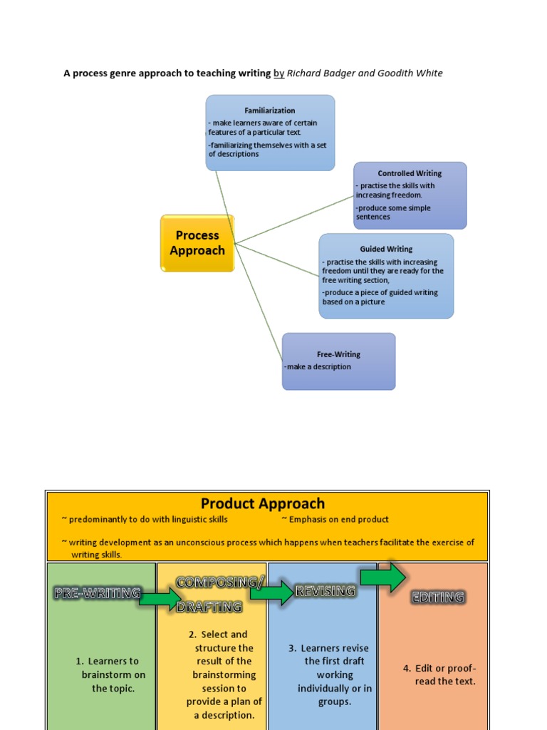 Process Approach: A Process Genre Approach To Teaching Writing by ...
