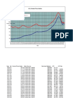 US Median House Prices