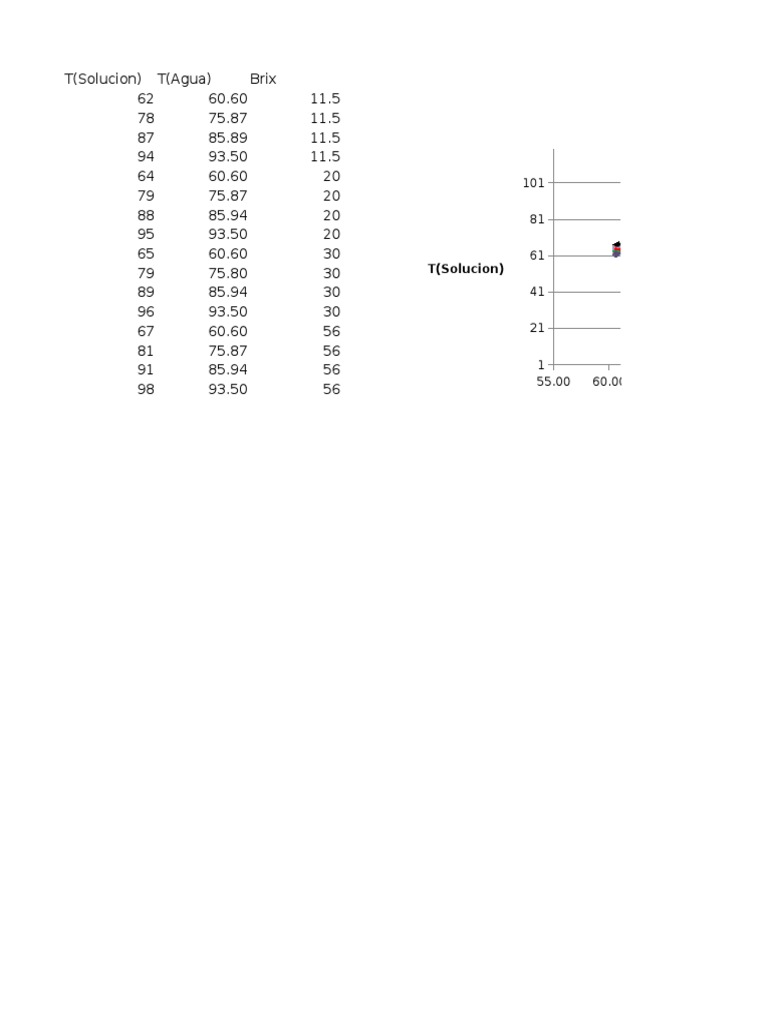 Brix Levels and Water Temperature Data | PDF
