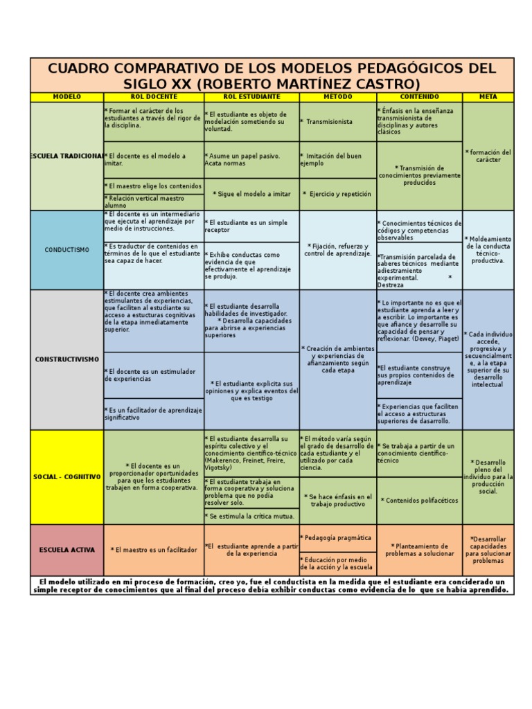 Cuadro Comparativo Modelos Educativos Siglo XX (Trabajo Equipo) | PDF ...