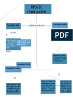 Tipos de Conocimiento