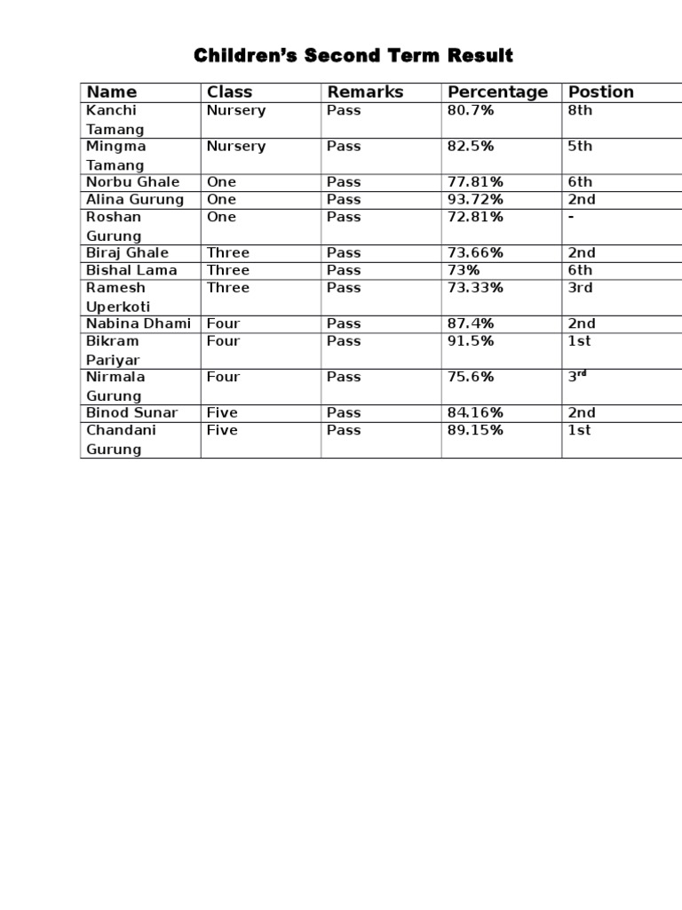 Student Term Results Summary | PDF