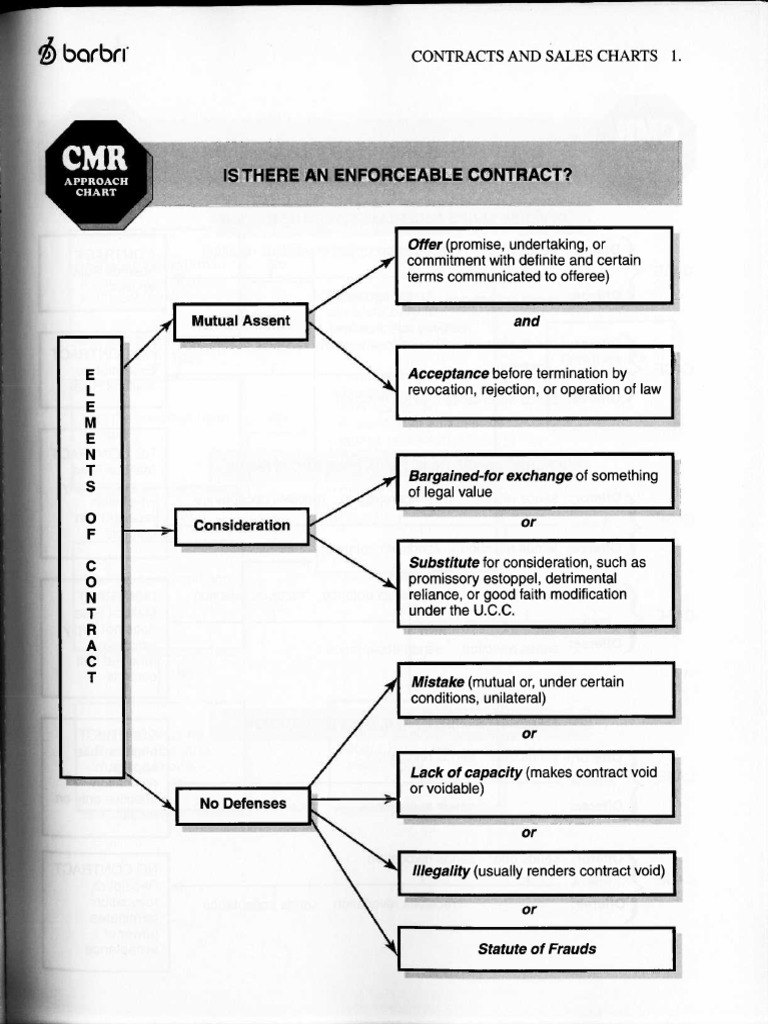 Contracts - Barbri Charts (2014) | PDF | Offer And Acceptance | Legal ...