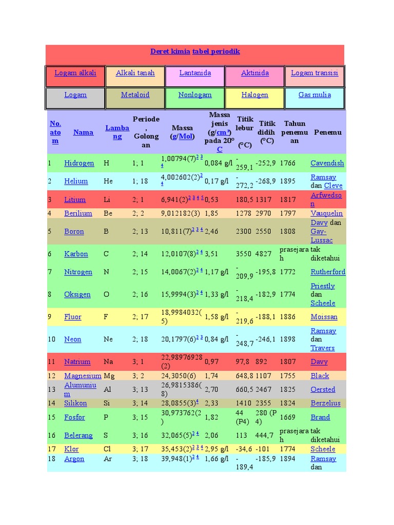 Tabel Periodik Unsur Kimia Lengkap Dan Keterangannya Gambar Hd
