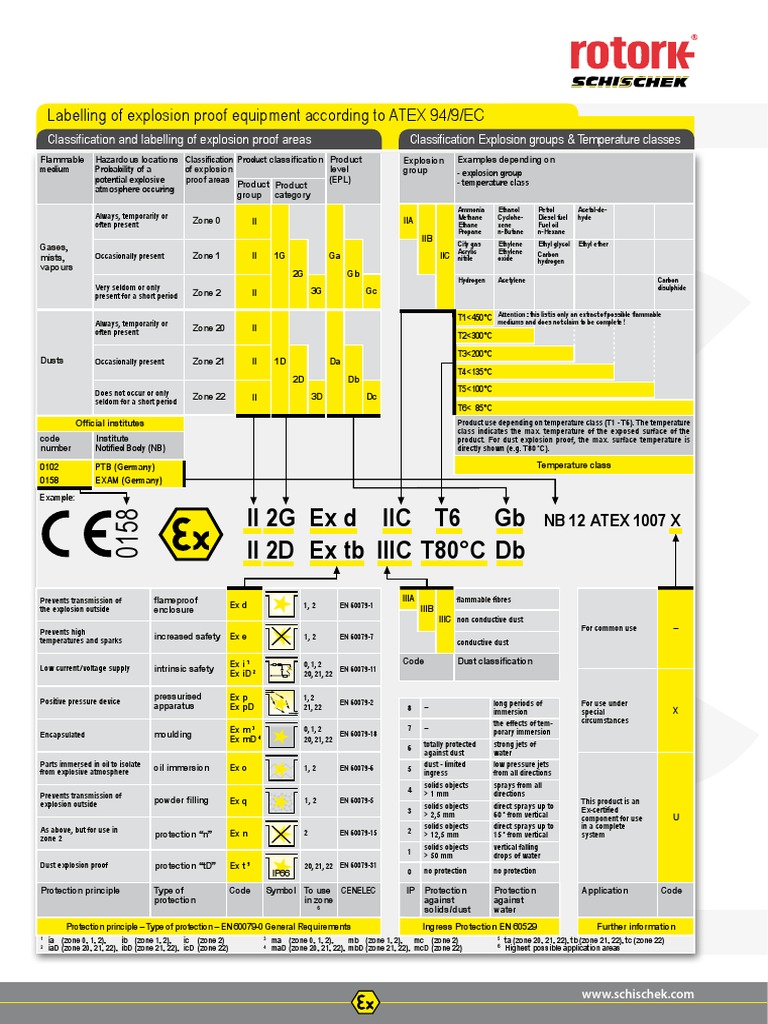 ATEX Equipment Classification Labelling | PDF | Gases | Chemistry