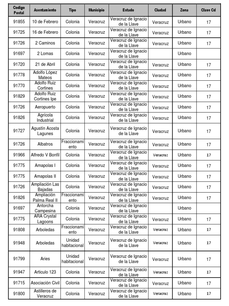 Codigos Postales Veracruz Política de México