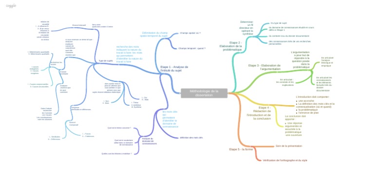 Dissertation vs thesis picture