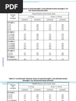 Structural Steel Grades and Properties | PDF