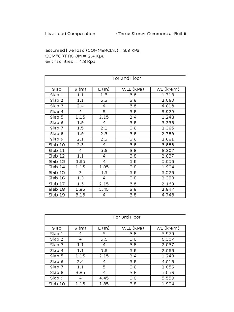 Live Load and Dead Load Analysis for Building | PDF | Building ...