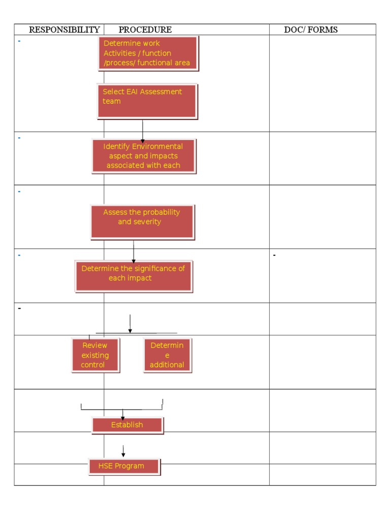 Environmental Aspect Assessment Guide | PDF
