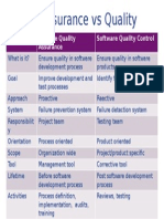 Quality Assurance vs Quality Control