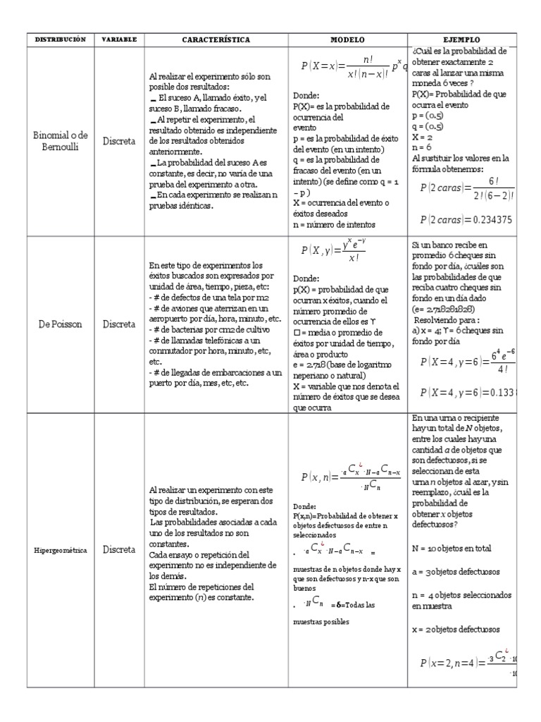 Distribuciones de Probabilidad | PDF | Probabilidad | Distribución de ...