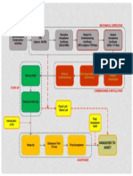 System Handover and Commissioning Process Map
