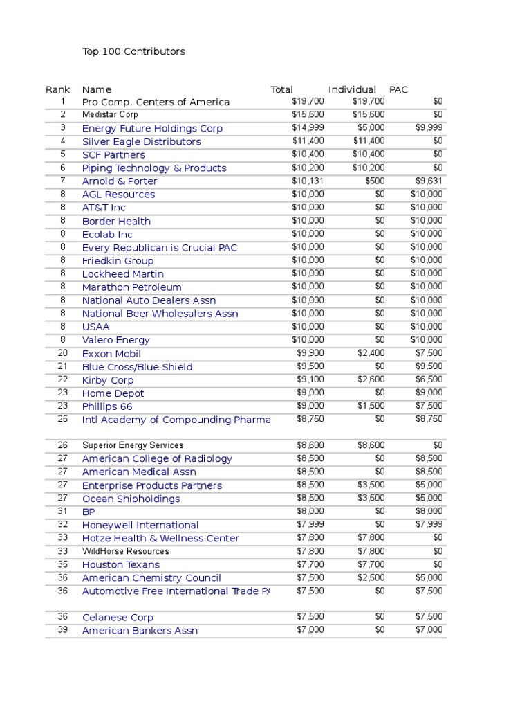 Top 100 Political Contributors List | PDF | Companies Of The United ...