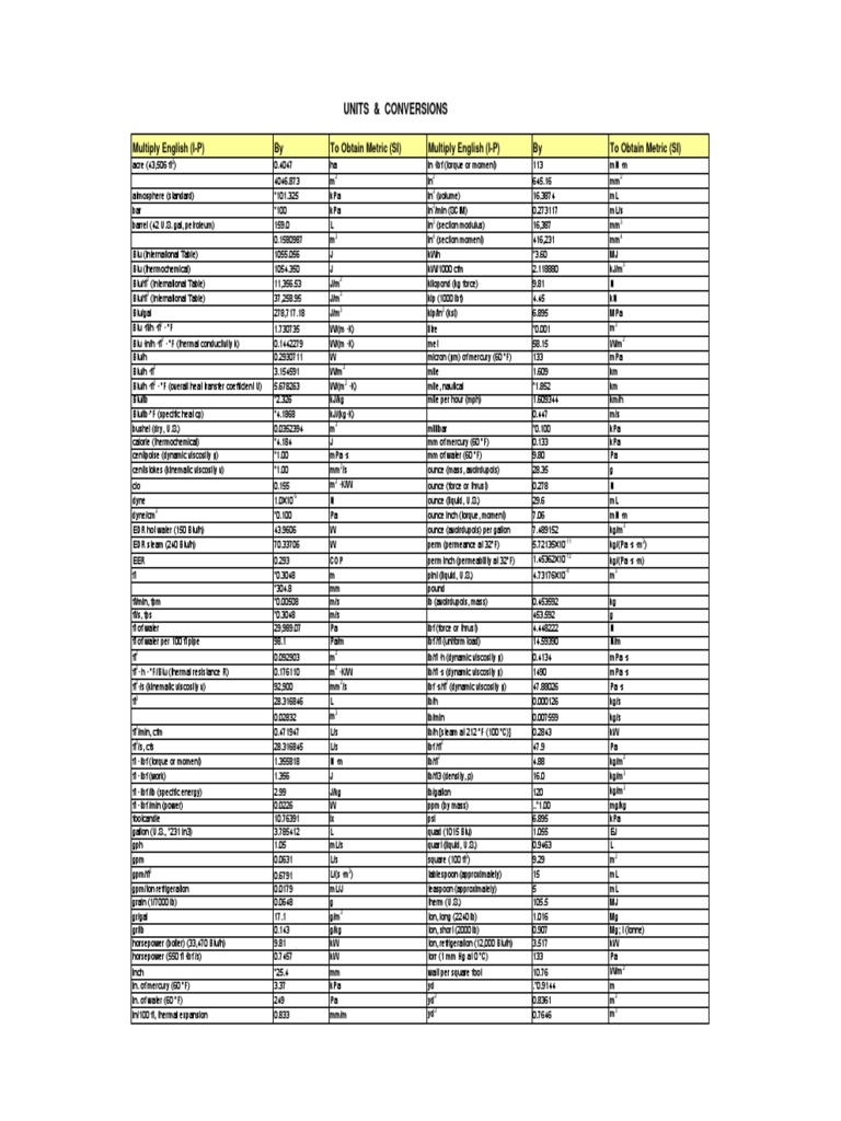 Units & Conversions: Multiply English (I-P) by To Obtain Metric (SI ...