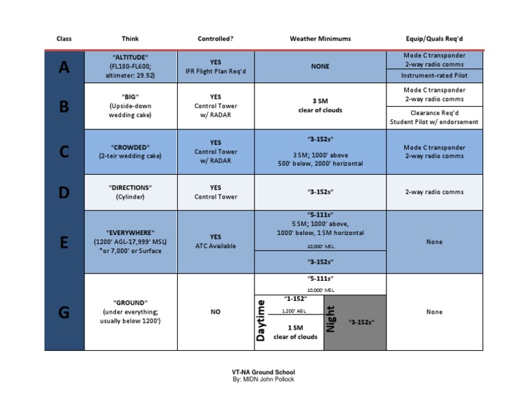 VT-NA Ground School Airspace Classes | PDF