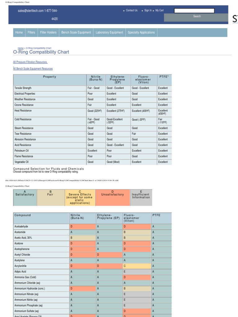 ORing Compatibility Chart All Pressure Filtration Resources All Bench