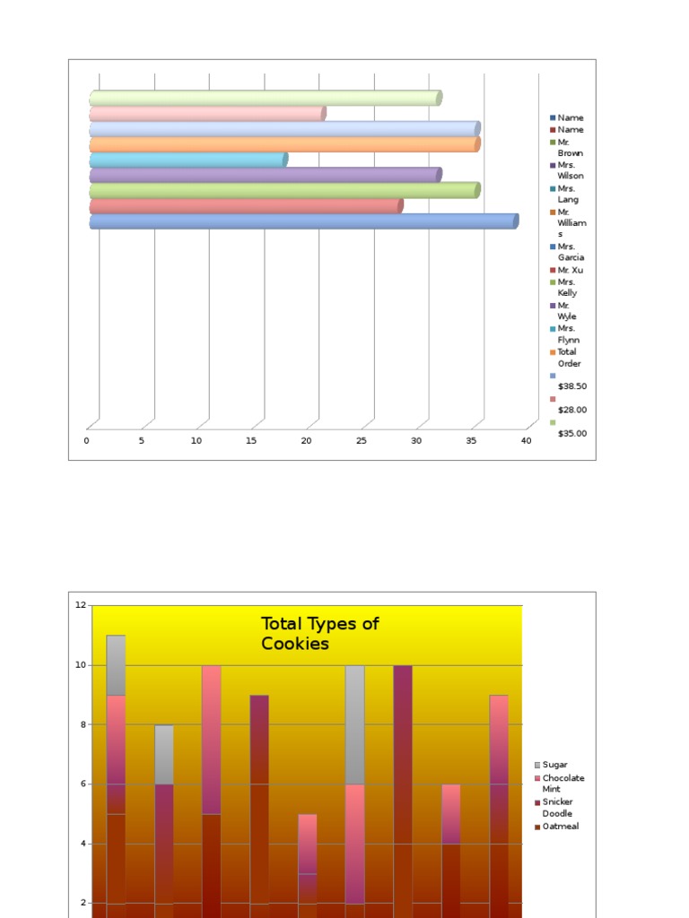 Soccer Team Cookie Sales Analysis | PDF | Cooking, Food & Wine